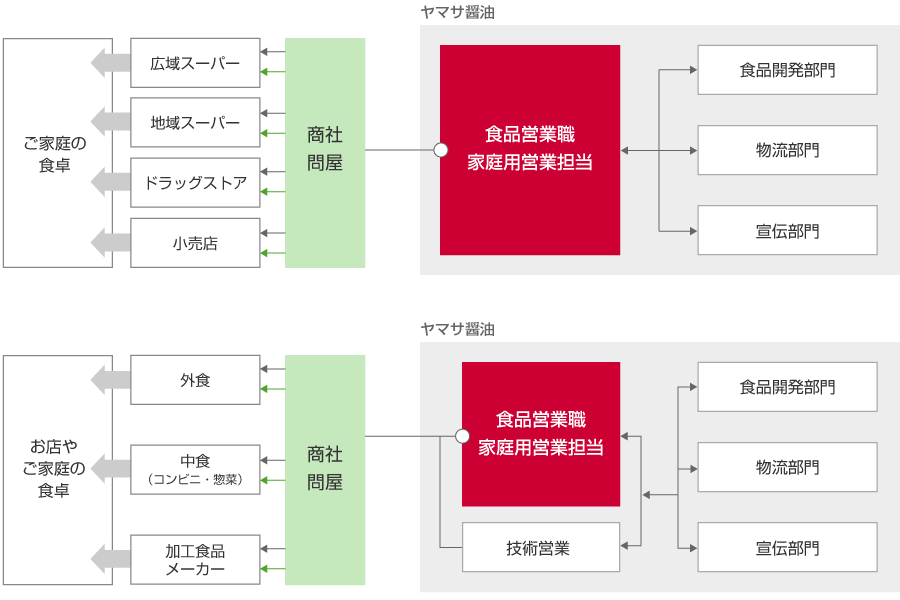 仕事関係図