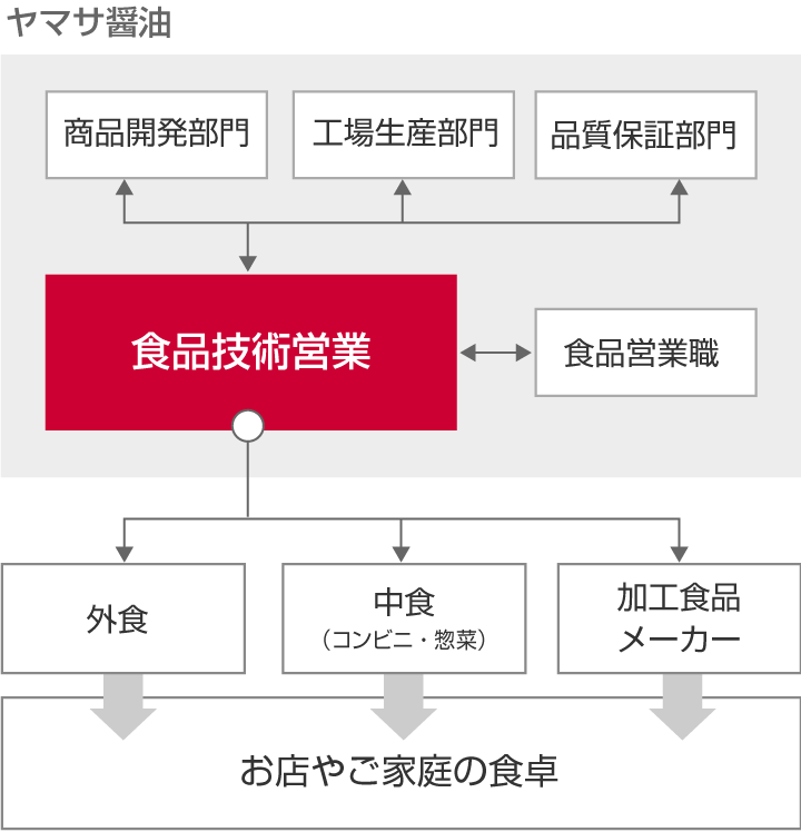 仕事関係図