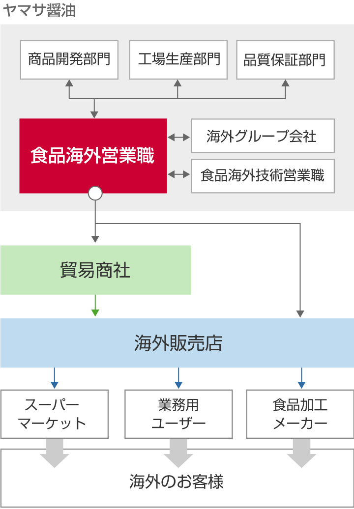 仕事関係図