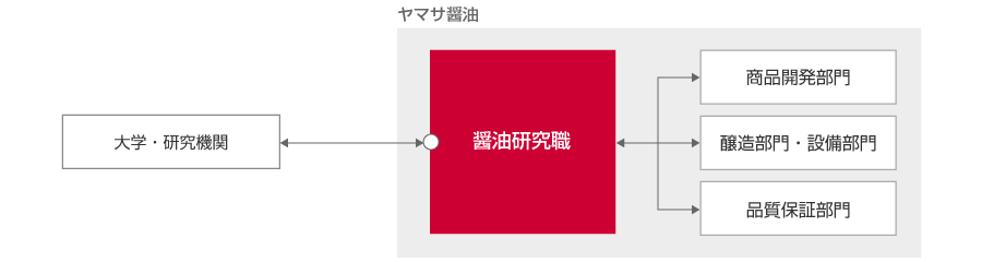 仕事関係図