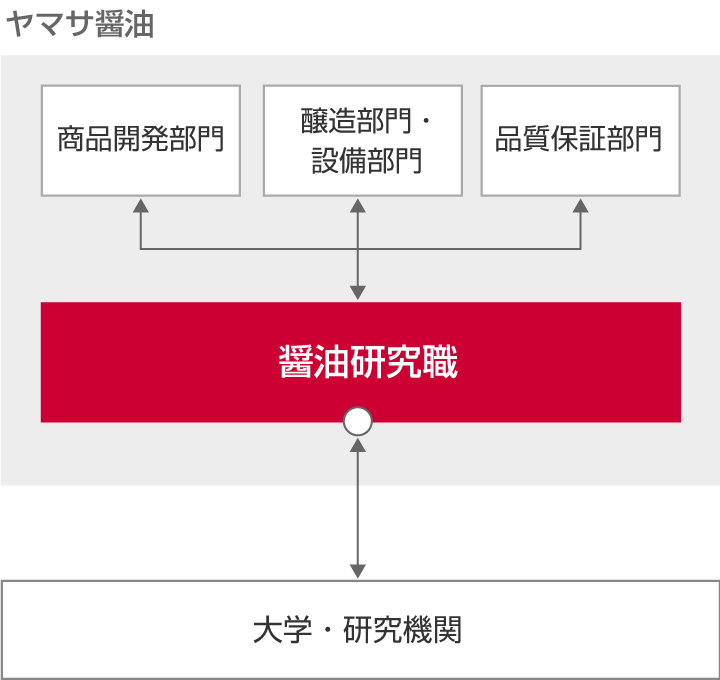 仕事関係図