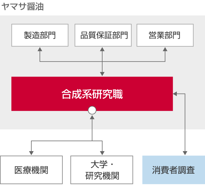 仕事関係図