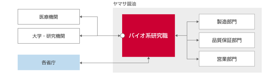 仕事関係図