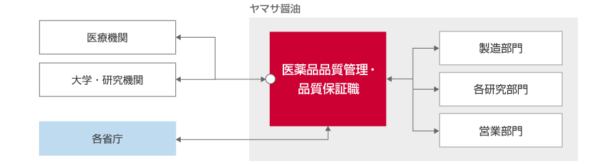 仕事関係図