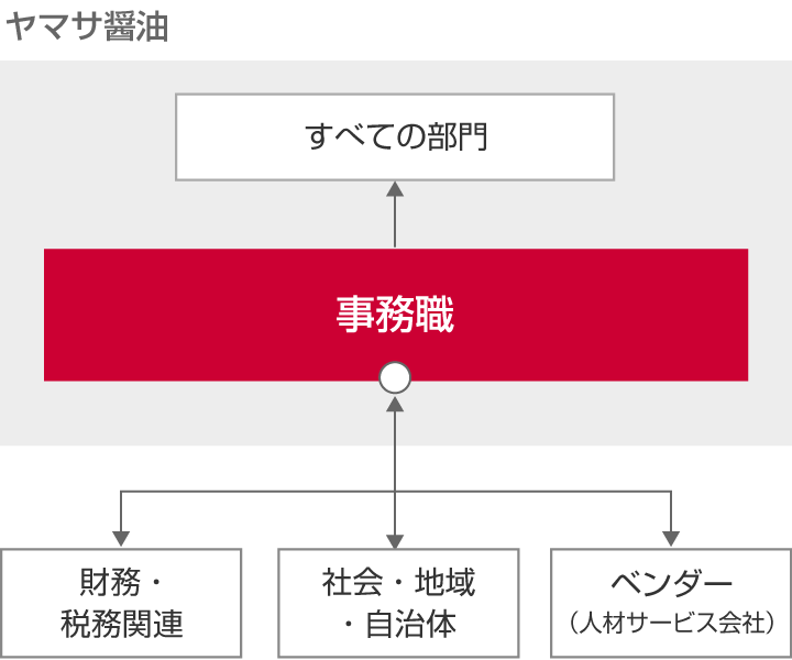 仕事関係図